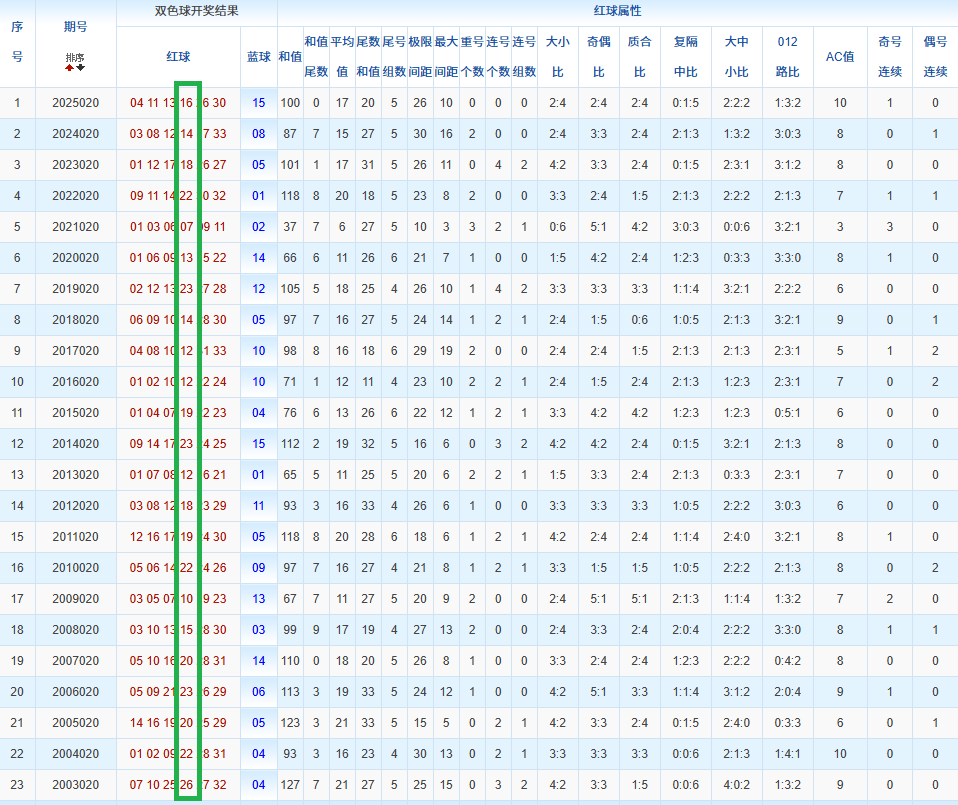 陆一峰双色,球预测,期号精选,大发彩票官方网站,大发彩票官方,大发快三彩票,大发彩票体育平台,大发彩票赛事机构,大发彩票直播运营公司