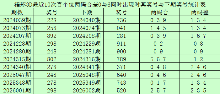 排列三第,期专家质合,分析推荐号,大发彩票官方网站,大发彩票官方,大发快三彩票,大发彩票体育平台,大发彩票赛事机构,大发彩票直播运营公司